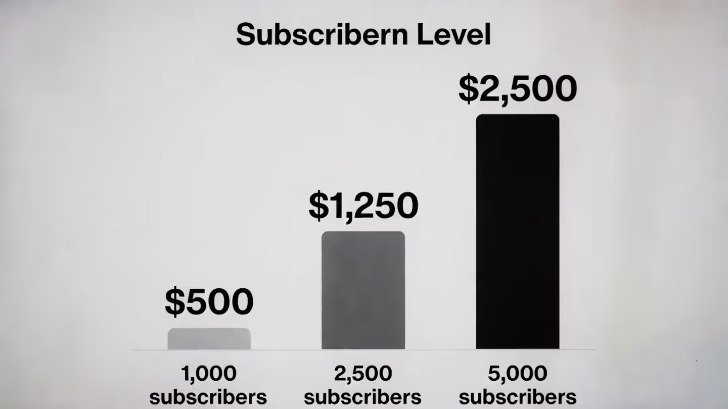 Bar chart comparing monthly email marketing software costs by subscriber count.